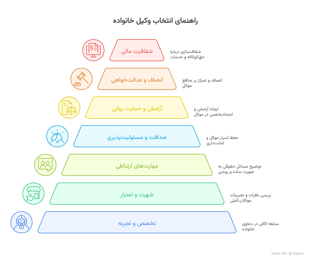 راهنمای انتخاب وکیل خانواده