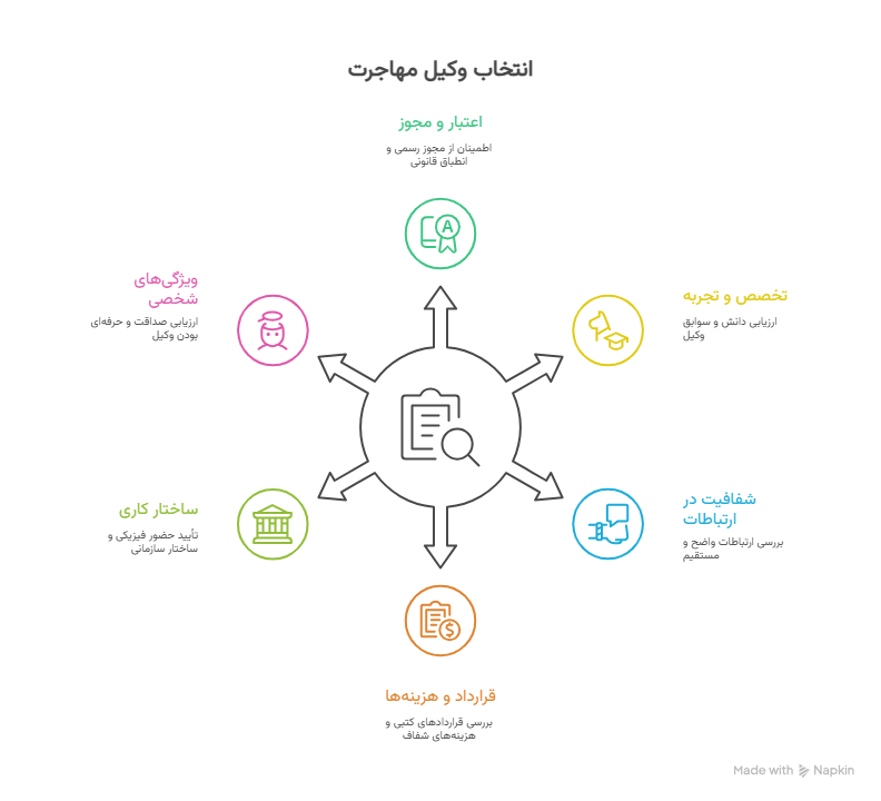 راهنمای کامل وکیل مهاجرت