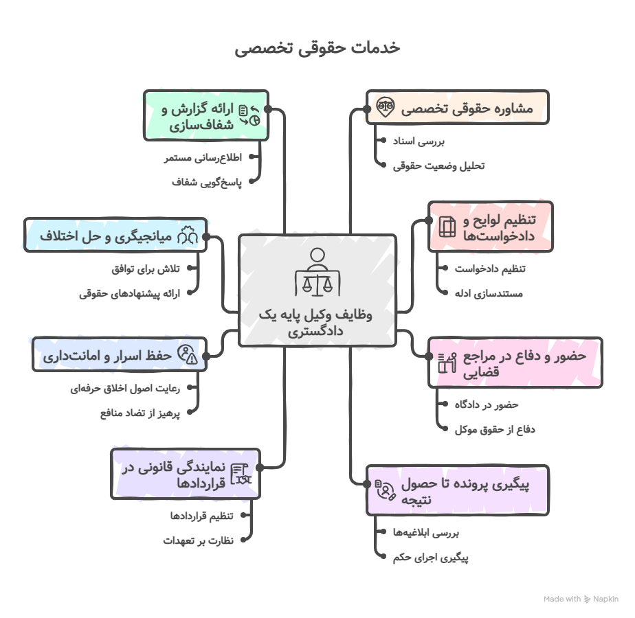 وظایف وکیل پایه یک دادگستری